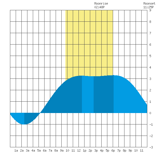 Constantine Harbor tide chart for Monday, November 28, 2022