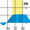 Constantine Harbor tide chart for Monday, November 28, 2022