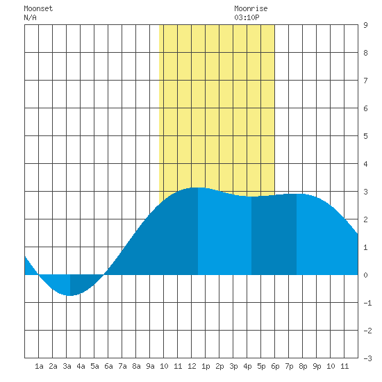 Constantine Harbor tide chart for Tuesday, November 29, 2022