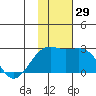 Constantine Harbor tide chart for Tuesday, November 29, 2022