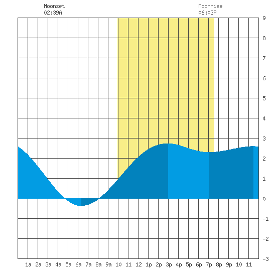 Constantine Harbor tide chart for Wednesday, November 2, 2022