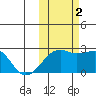 Constantine Harbor tide chart for Wednesday, November 2, 2022