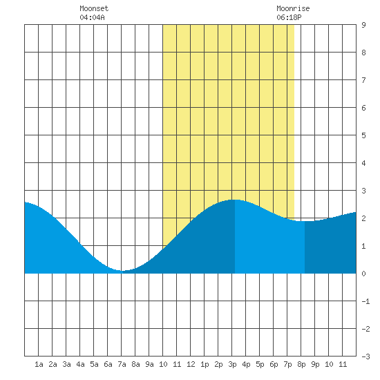 Constantine Harbor tide chart for Thursday, November 3, 2022