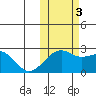 Constantine Harbor tide chart for Thursday, November 3, 2022