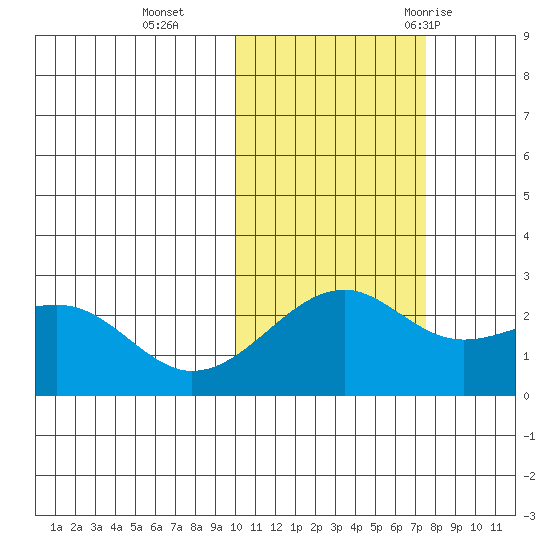 Constantine Harbor tide chart for Friday, November 4, 2022