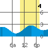 Constantine Harbor tide chart for Friday, November 4, 2022