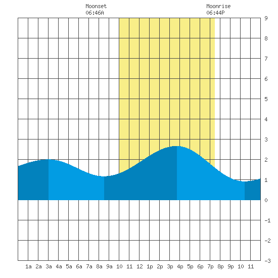 Constantine Harbor tide chart for Saturday, November 5, 2022