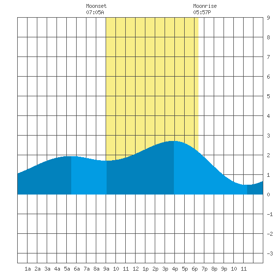 Constantine Harbor tide chart for Sunday, November 6, 2022