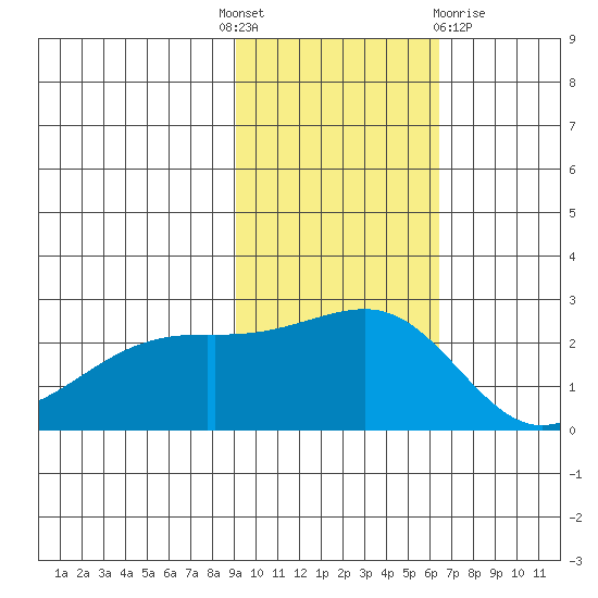 Constantine Harbor tide chart for Monday, November 7, 2022