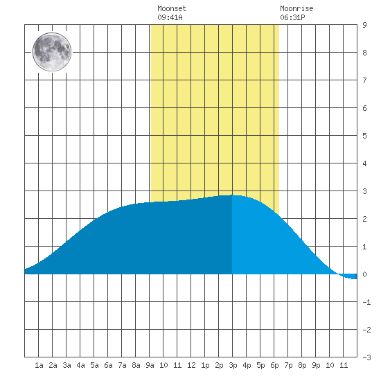 Constantine Harbor tide chart for Tuesday, November 8, 2022