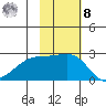 Constantine Harbor tide chart for Tuesday, November 8, 2022