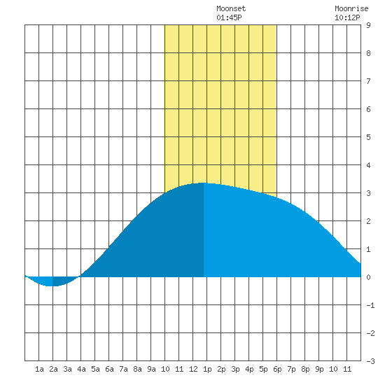 Constantine Harbor tide chart for Monday, December 12, 2022