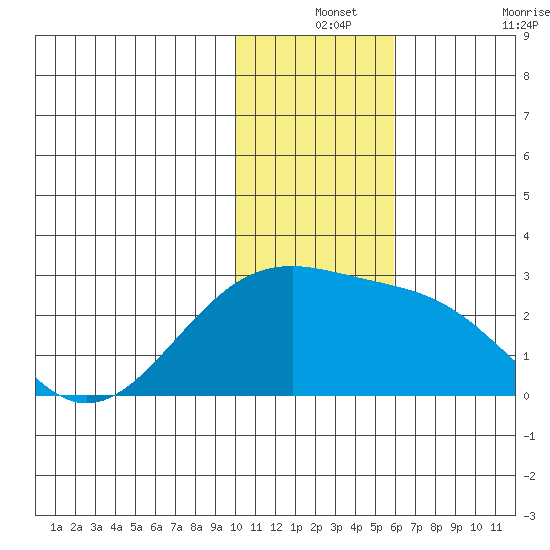 Constantine Harbor tide chart for Tuesday, December 13, 2022