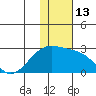 Constantine Harbor tide chart for Tuesday, December 13, 2022