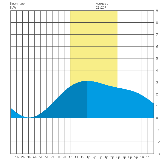 Constantine Harbor tide chart for Wednesday, December 14, 2022
