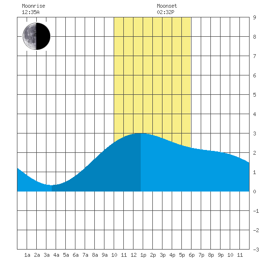 Constantine Harbor tide chart for Thursday, December 15, 2022