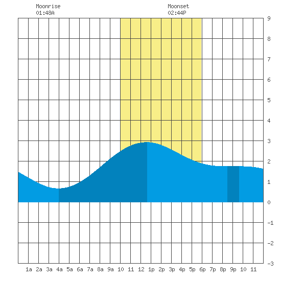 Constantine Harbor tide chart for Friday, December 16, 2022