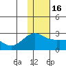 Constantine Harbor tide chart for Friday, December 16, 2022