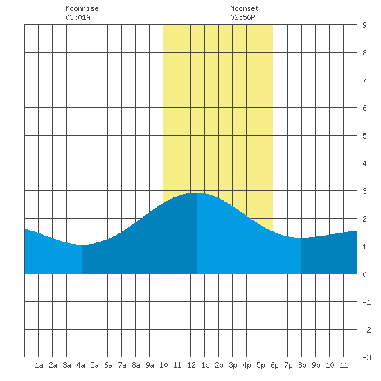 Constantine Harbor tide chart for Saturday, December 17, 2022