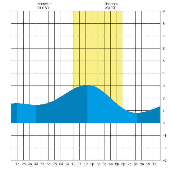 Constantine Harbor tide chart for Sunday, December 18, 2022