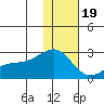 Constantine Harbor tide chart for Monday, December 19, 2022