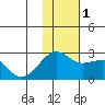 Constantine Harbor tide chart for Thursday, December 1, 2022