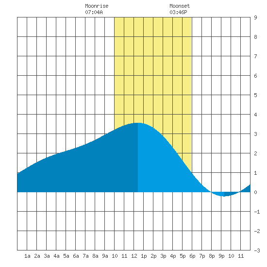 Constantine Harbor tide chart for Tuesday, December 20, 2022