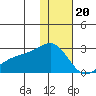 Constantine Harbor tide chart for Tuesday, December 20, 2022