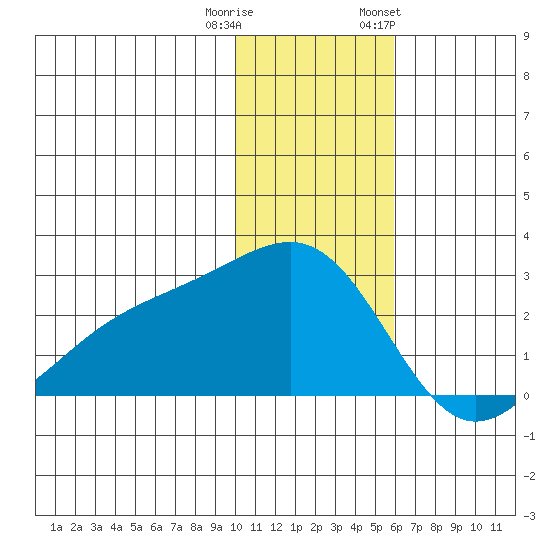 Constantine Harbor tide chart for Wednesday, December 21, 2022