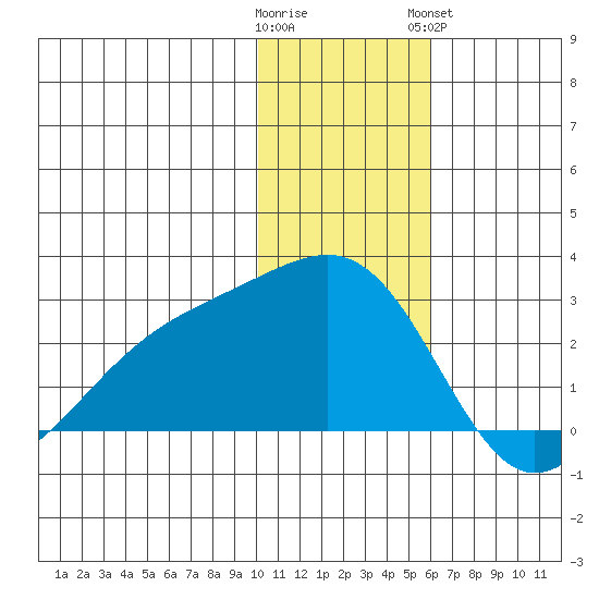 Constantine Harbor tide chart for Thursday, December 22, 2022