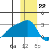 Constantine Harbor tide chart for Thursday, December 22, 2022