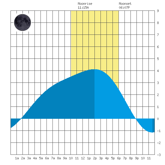 Constantine Harbor tide chart for Friday, December 23, 2022