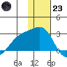 Constantine Harbor tide chart for Friday, December 23, 2022