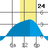 Constantine Harbor tide chart for Saturday, December 24, 2022