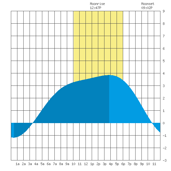 Constantine Harbor tide chart for Sunday, December 25, 2022