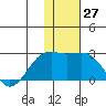 Constantine Harbor tide chart for Tuesday, December 27, 2022