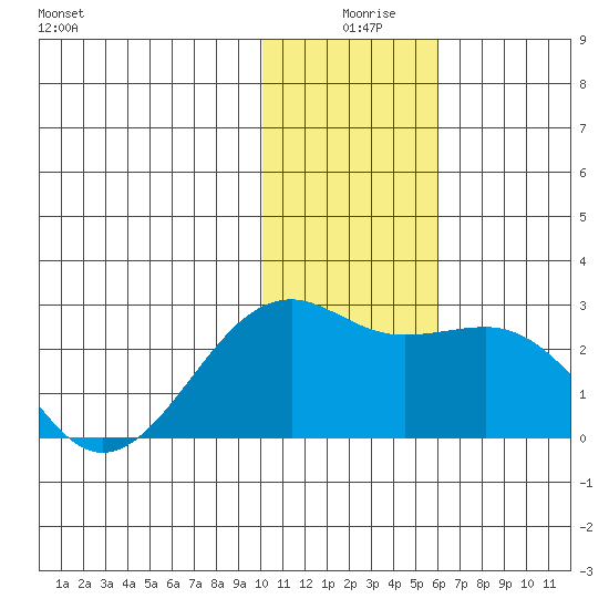 Constantine Harbor tide chart for Wednesday, December 28, 2022