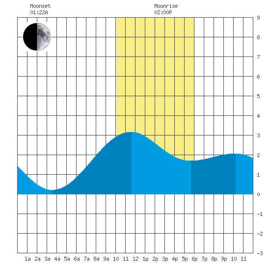 Constantine Harbor tide chart for Thursday, December 29, 2022