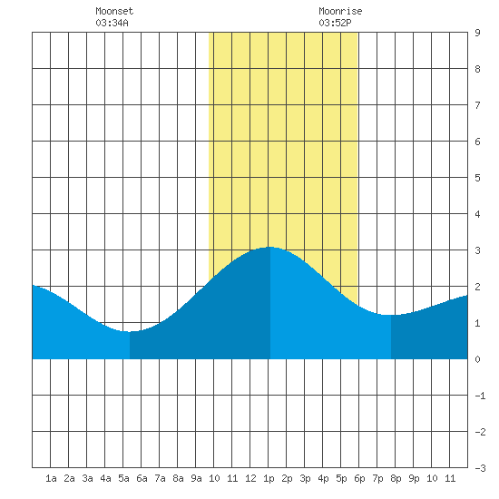 Constantine Harbor tide chart for Friday, December 2, 2022