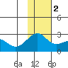 Constantine Harbor tide chart for Friday, December 2, 2022