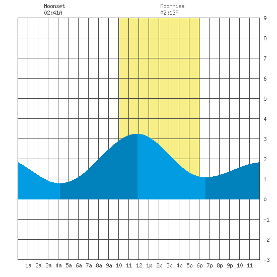 Constantine Harbor tide chart for Friday, December 30, 2022