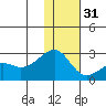 Constantine Harbor tide chart for Saturday, December 31, 2022
