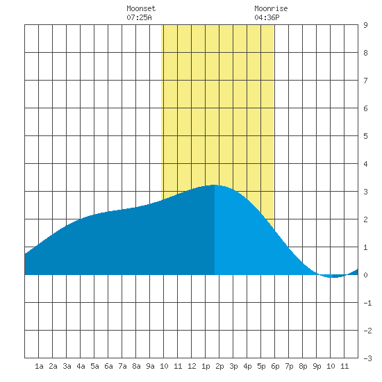 Constantine Harbor tide chart for Monday, December 5, 2022