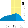 Constantine Harbor tide chart for Monday, December 5, 2022