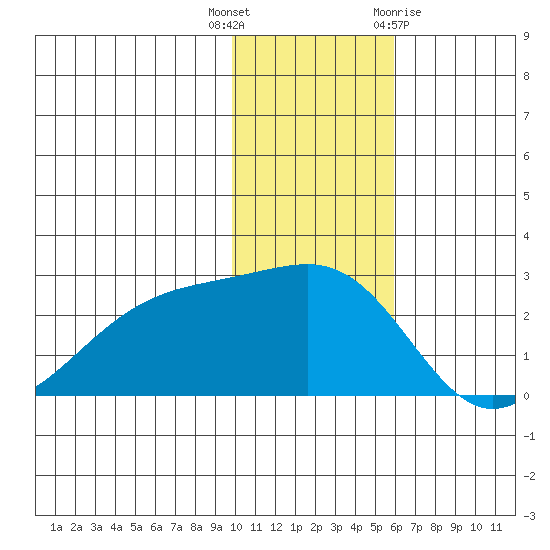 Constantine Harbor tide chart for Tuesday, December 6, 2022