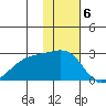 Constantine Harbor tide chart for Tuesday, December 6, 2022