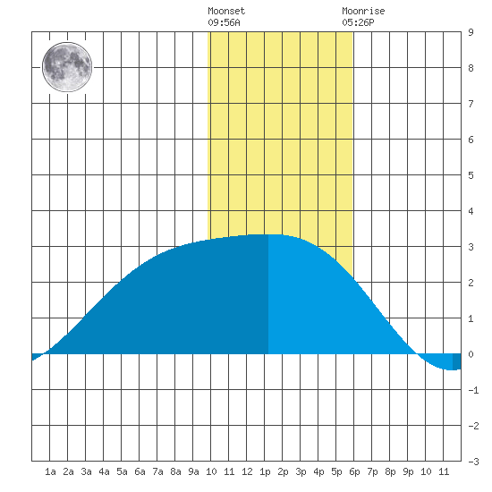 Constantine Harbor tide chart for Wednesday, December 7, 2022