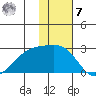 Constantine Harbor tide chart for Wednesday, December 7, 2022