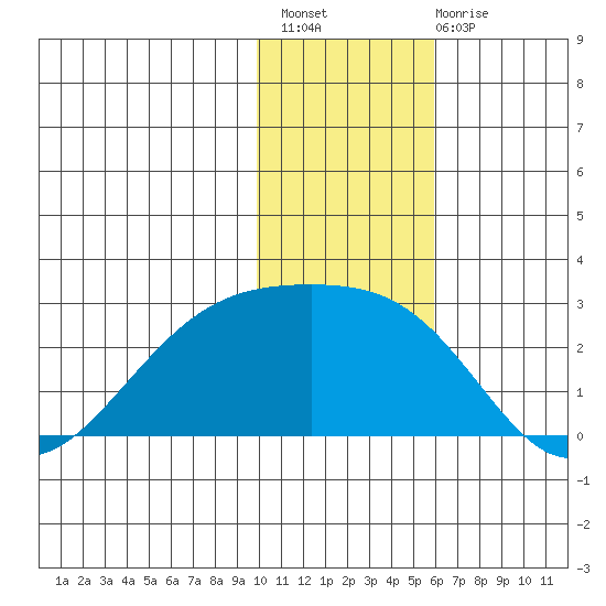 Constantine Harbor tide chart for Thursday, December 8, 2022
