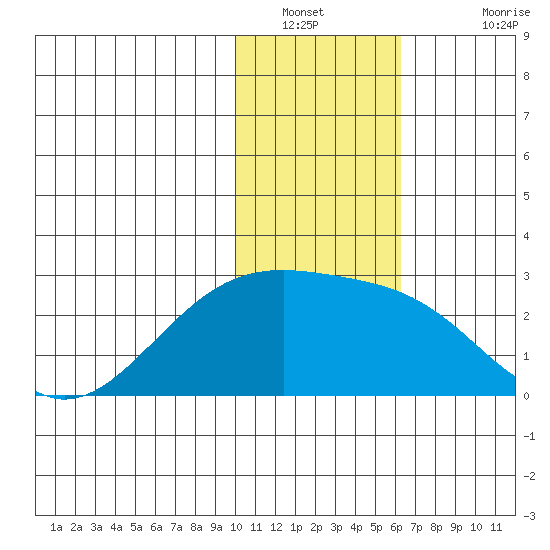 Constantine Harbor tide chart for Tuesday, January 10, 2023